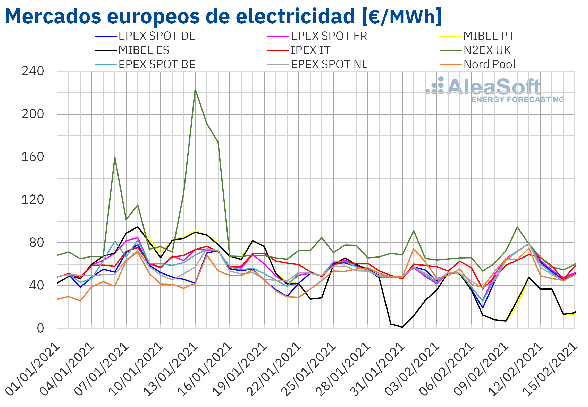 AleaSoft: Las bajas temperaturas provocan un repunte de precios de mercados en la segunda semana de febrero