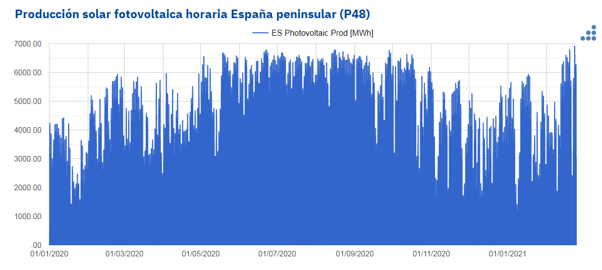 AleaSoft: Récord histórico de producción solar fotovoltaica programada en España