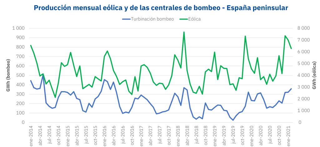 Foto de Producción de electricidad eólica y bombeo en Españaa