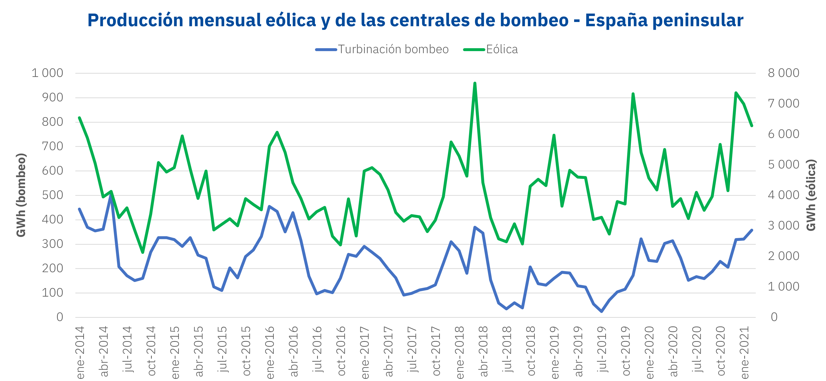 AleaSoft: Las centrales de bombeo aprovechan los récords de producción eólica de los últimos meses