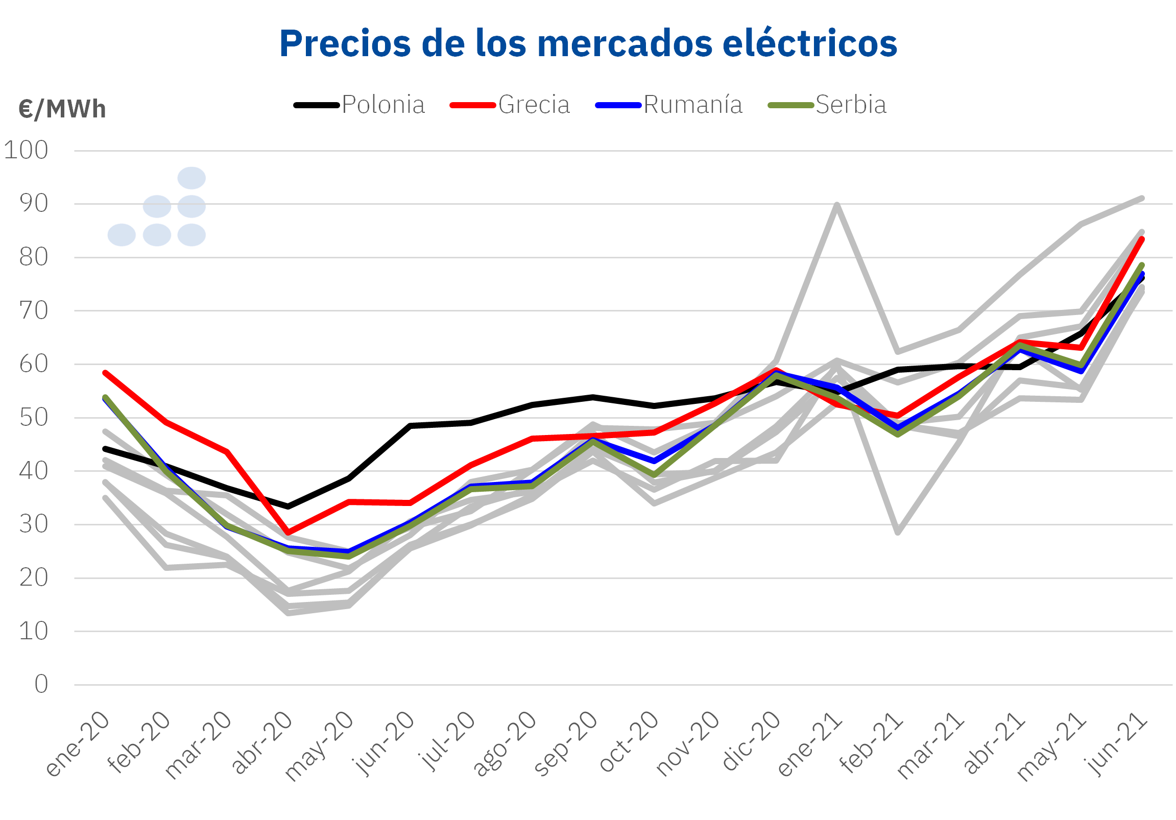 AleaSoft: Las oportunidades de las renovables en otros mercados europeos