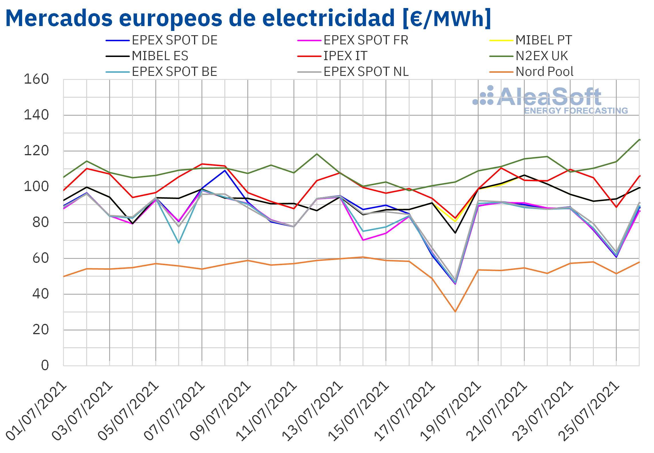 AleaSoft: Los precios de los mercados europeos retomaron la senda alcista en la penúltima semana de julio