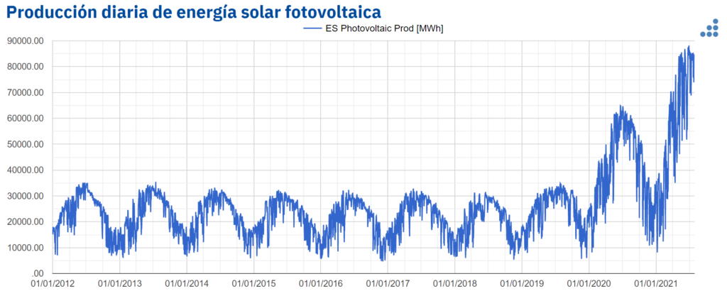 Foto de Produción diaria de energia solar fotovoltaica