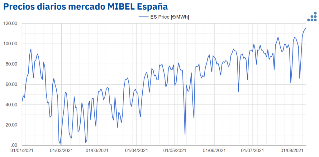 Foto de Precios diarios mercado MIBEL España