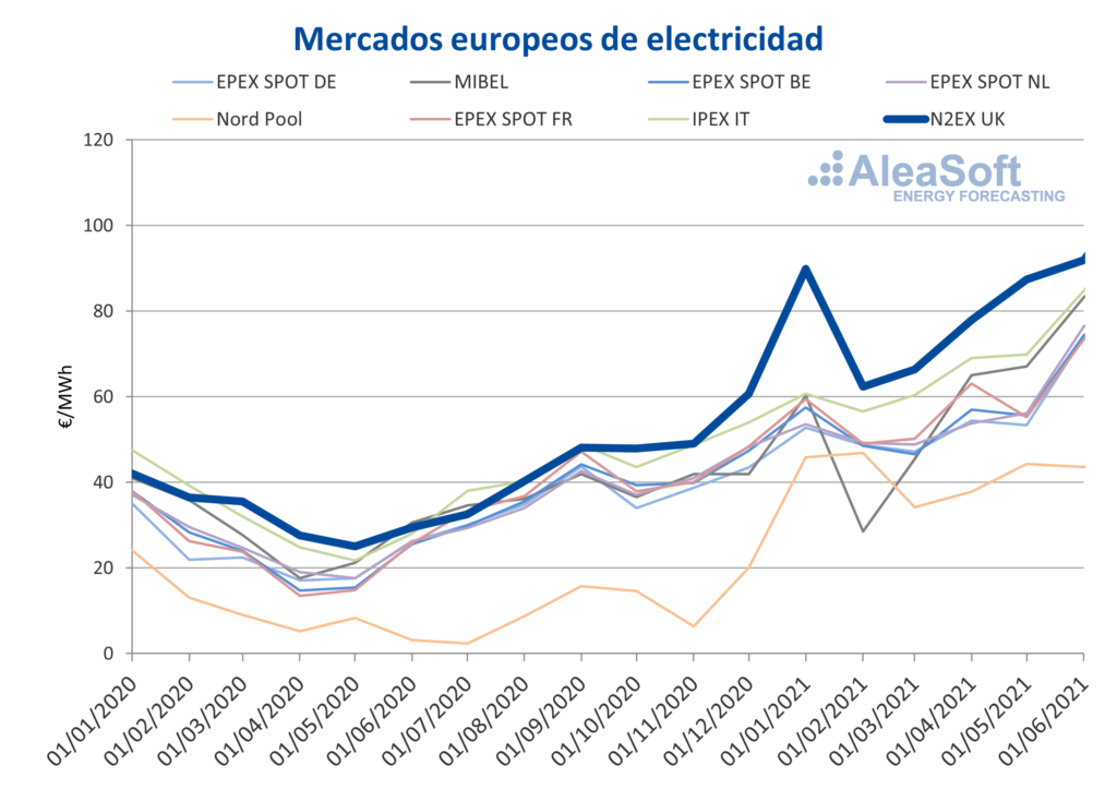 Foto de Mercados europeos de electricidad