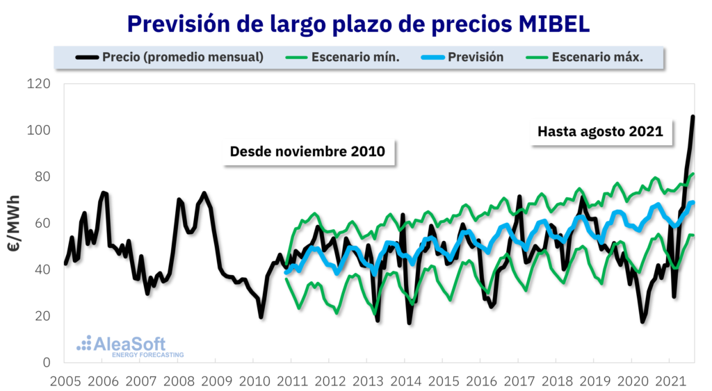 Foto de Comparación con los precios reales del mercado ibérico de