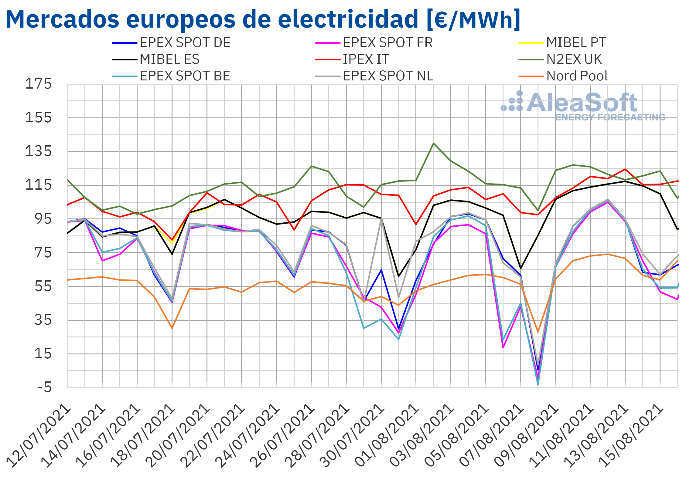 AleaSoft: Subidas de precios y máximos históricos en los mercados europeos hasta la mitad de agosto