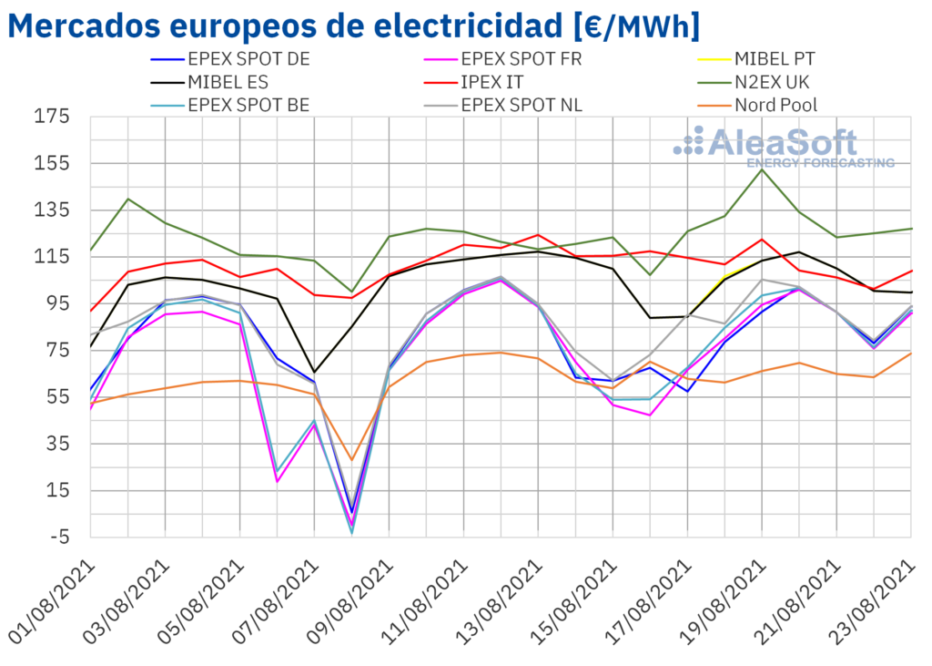 Foto de Mercados europeos de electricidad