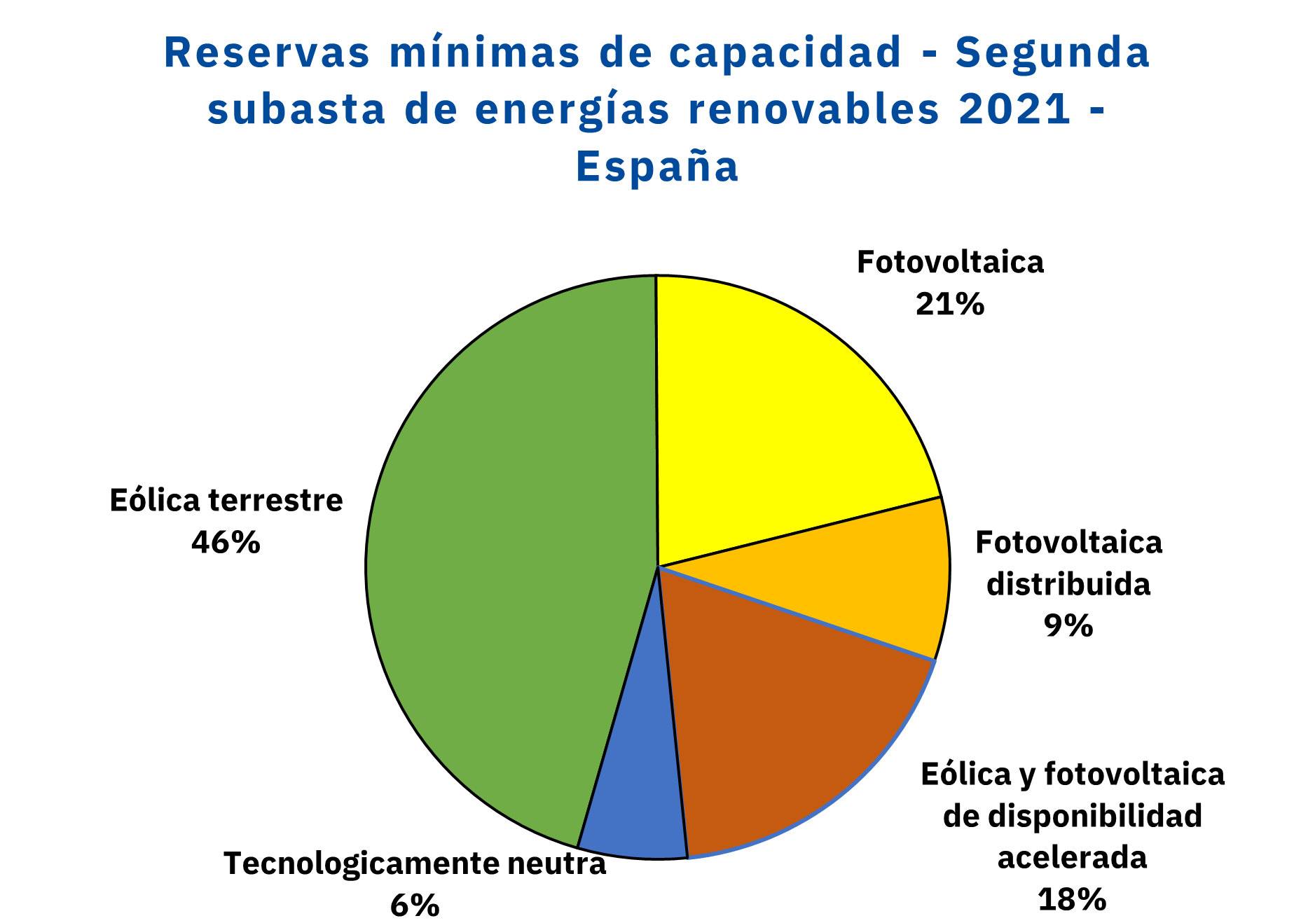 AleaSoft: Convocada la nueva subasta de renovables con 3100 MW reservados para tecnologías específicas