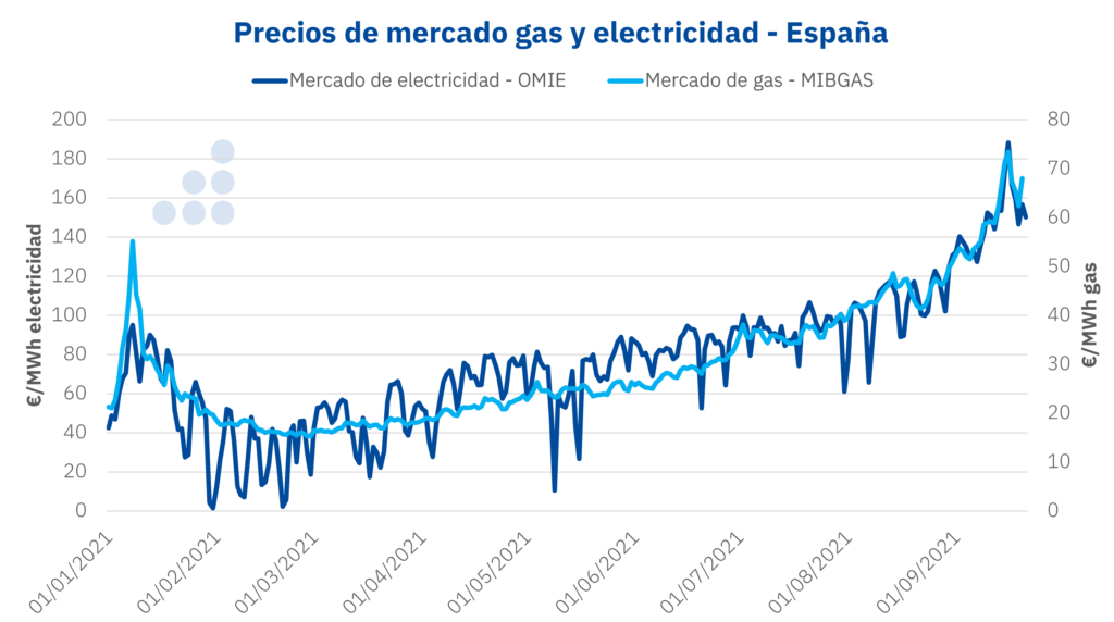 Foto de Precios de mercado de gas y eletricidad de España