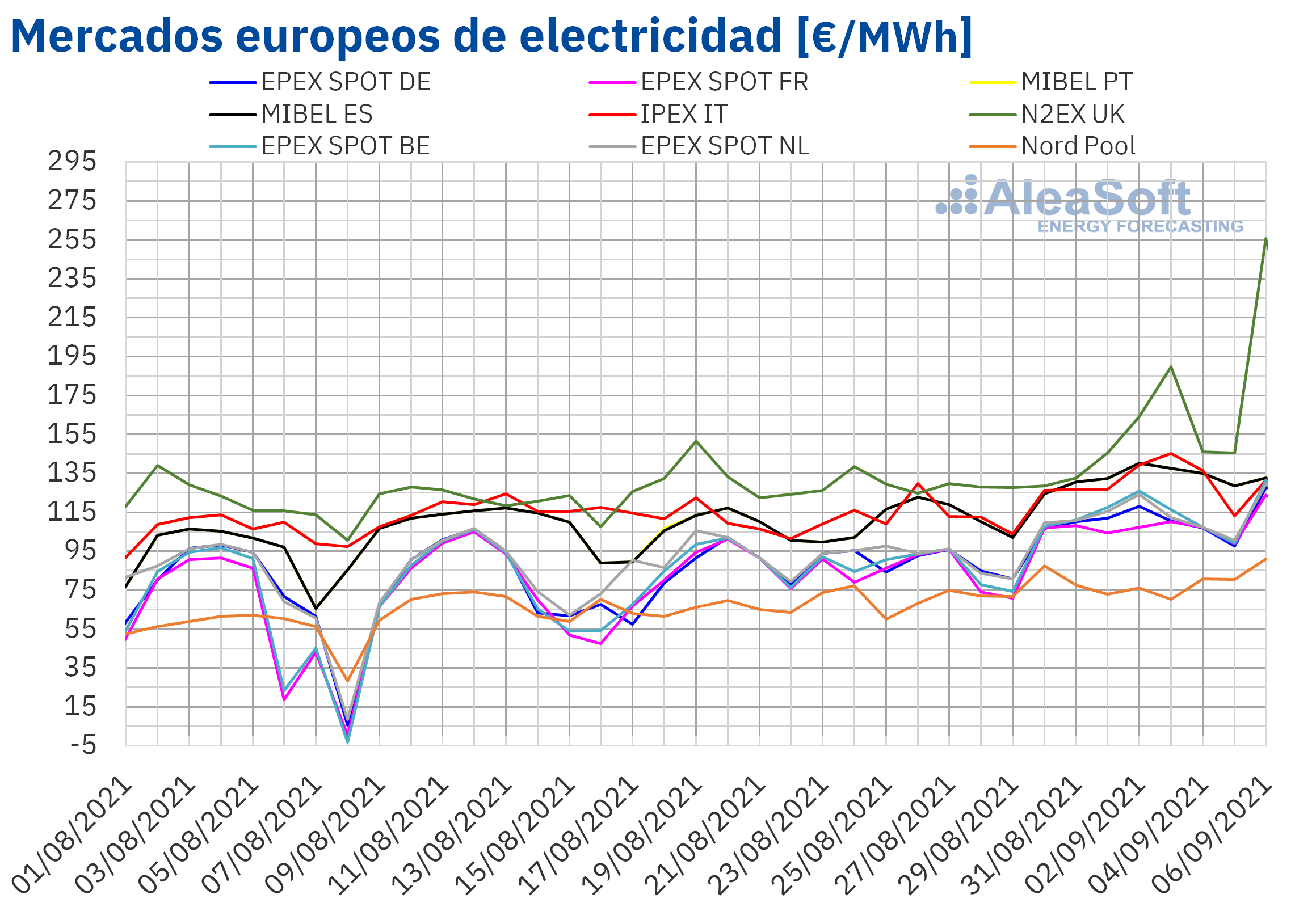 AleaSoft: Los precios de los mercados de energía europeos continúan subiendo y marcando récords