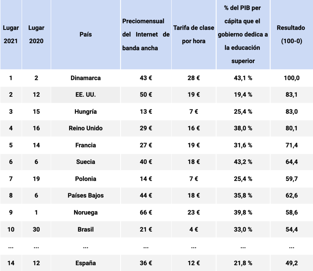 Foto de Los 10 países con el mejor entorno para aprender en línea