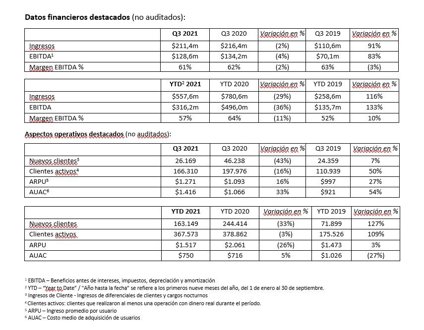 Foto de Datos financieros destacados (no auditados)