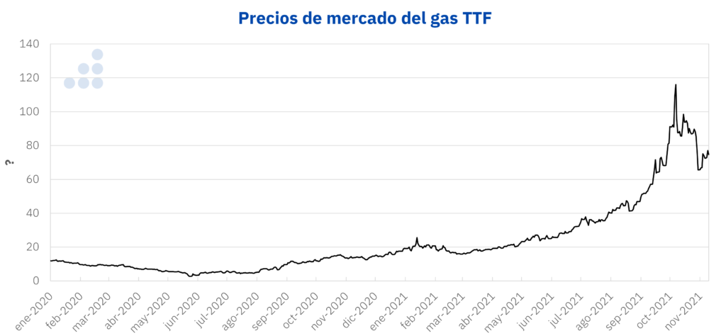 Foto de Precios de mercado del gas TTF