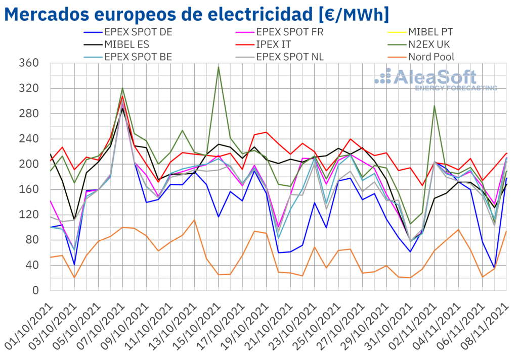 Foto de Mercados europeos de electricidad