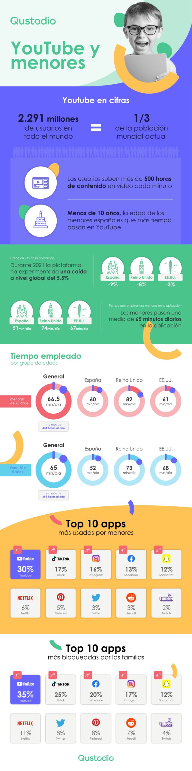 Menos de 10 años, la edad de los menores españoles que más tiempo pasan en YouTube