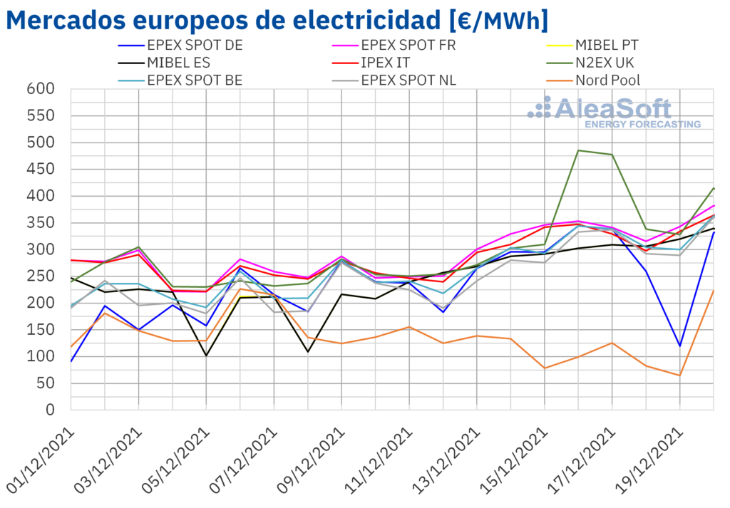 Foto de Precios de mercados de europeos de electricidad