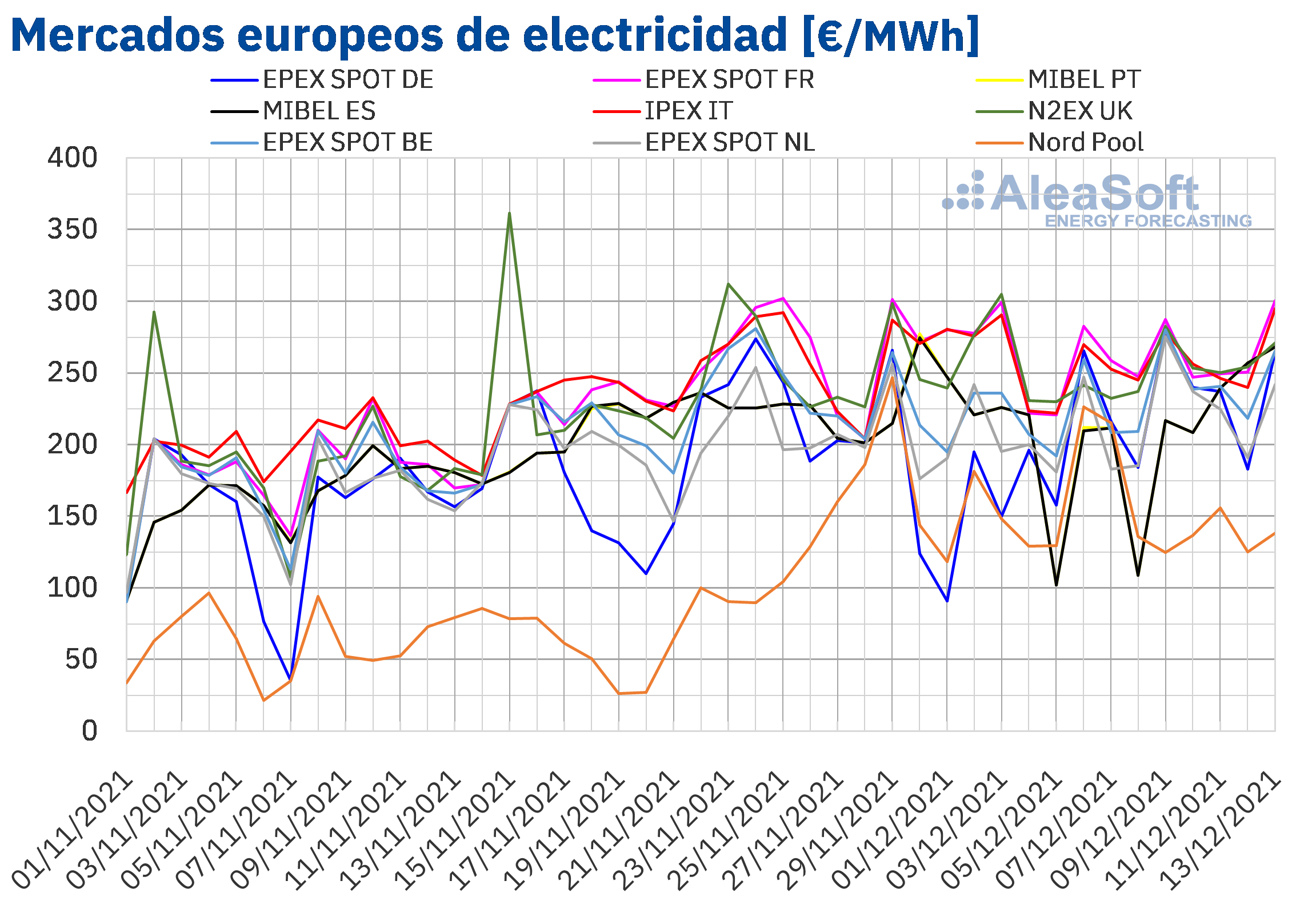 AleaSoft: La subida de precios del gas y los récords del CO2 llevan de nuevo los futuros a precios máximos