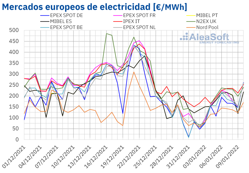 Foto de Mercados europeos de electricidad