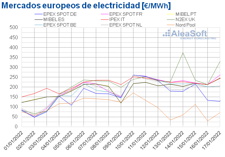 Foto de Mercados europeos de electricidad