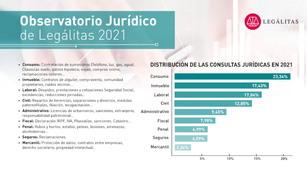 Foto de Infografía de consultas 2021 Observatorio Jurídico