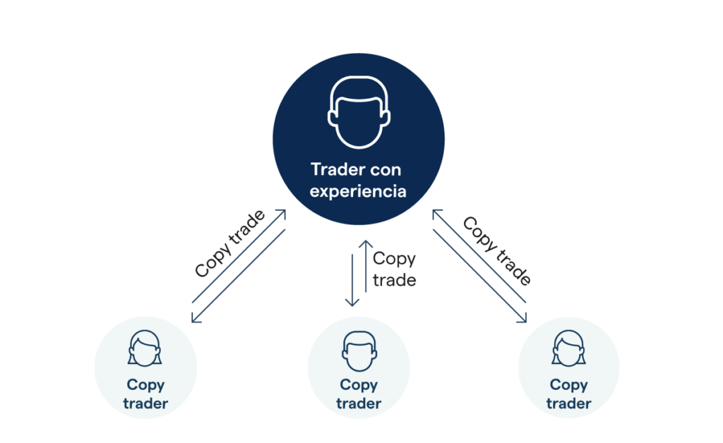 Foto de Funcionamiento Copy Trading