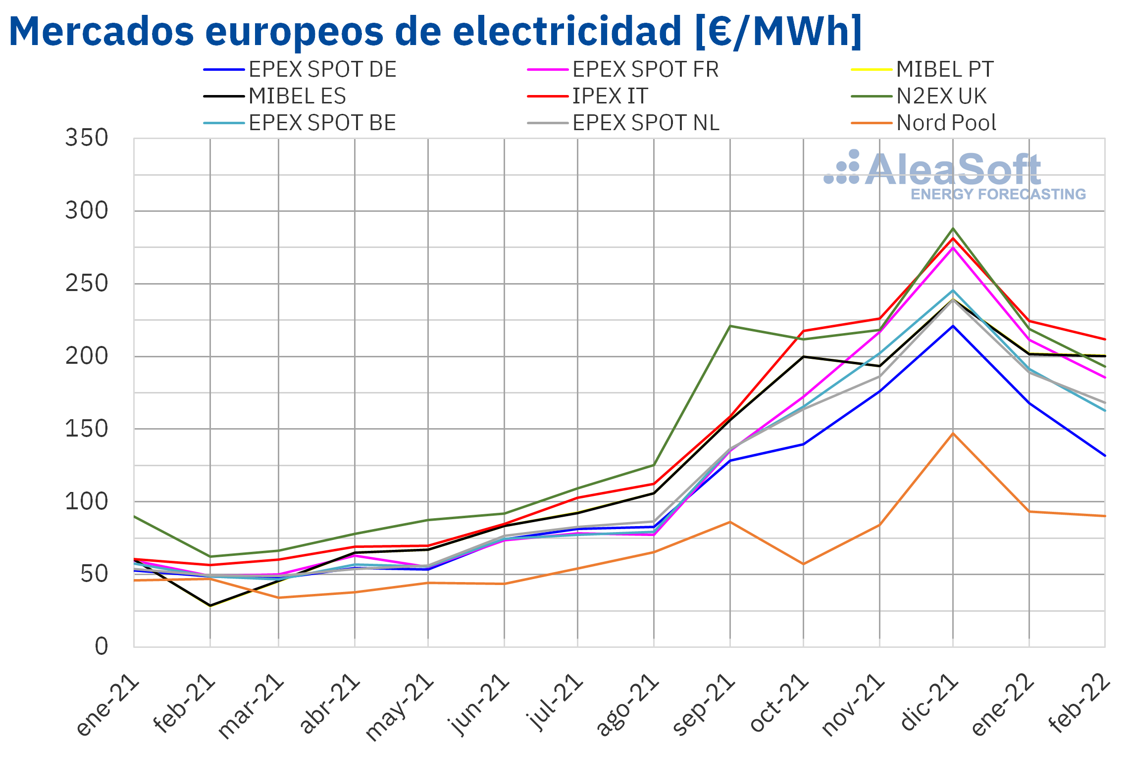 AleaSoft: Los precios de los mercados eléctricos europeos bajaron en febrero por segundo mes consecutivo