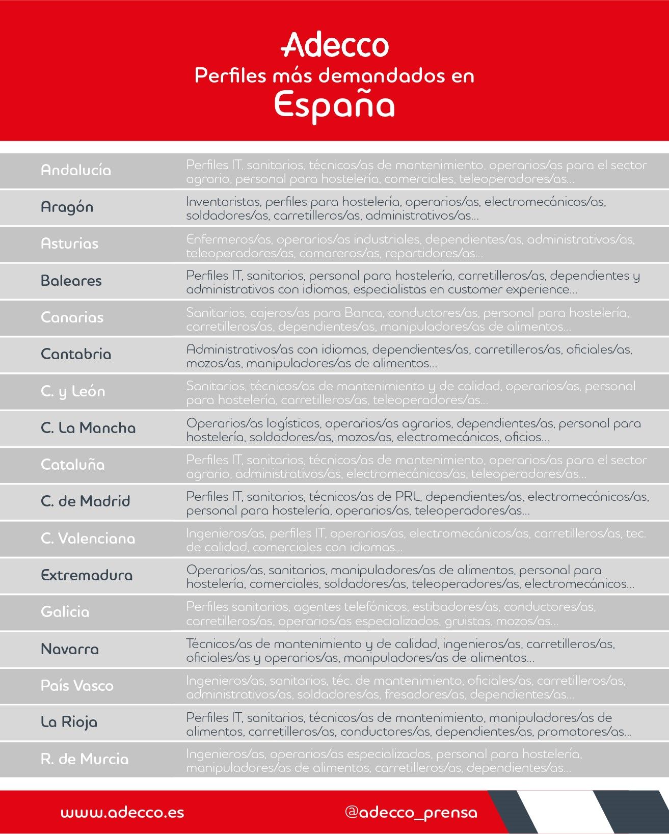 Perfiles más demandados en España