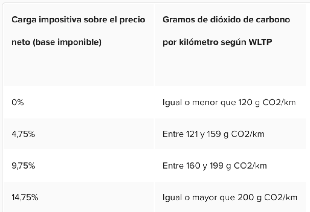 Foto de Carwow- Tabla WLTP base imponible