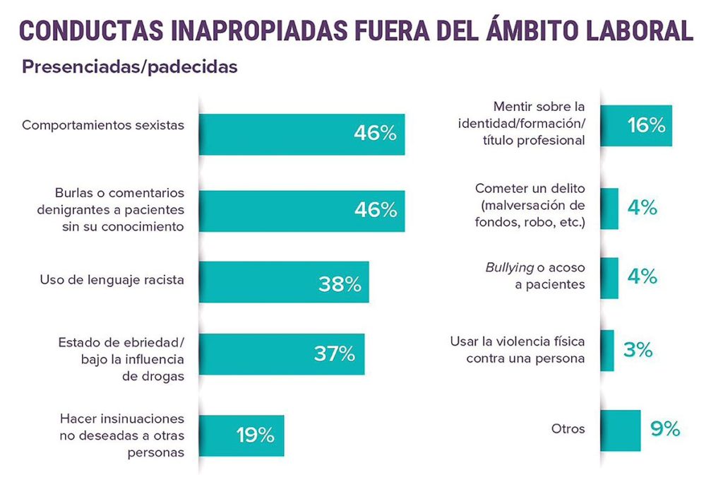 Foto de Encuesta Medscape: Conductas inapropiadas de los médicos