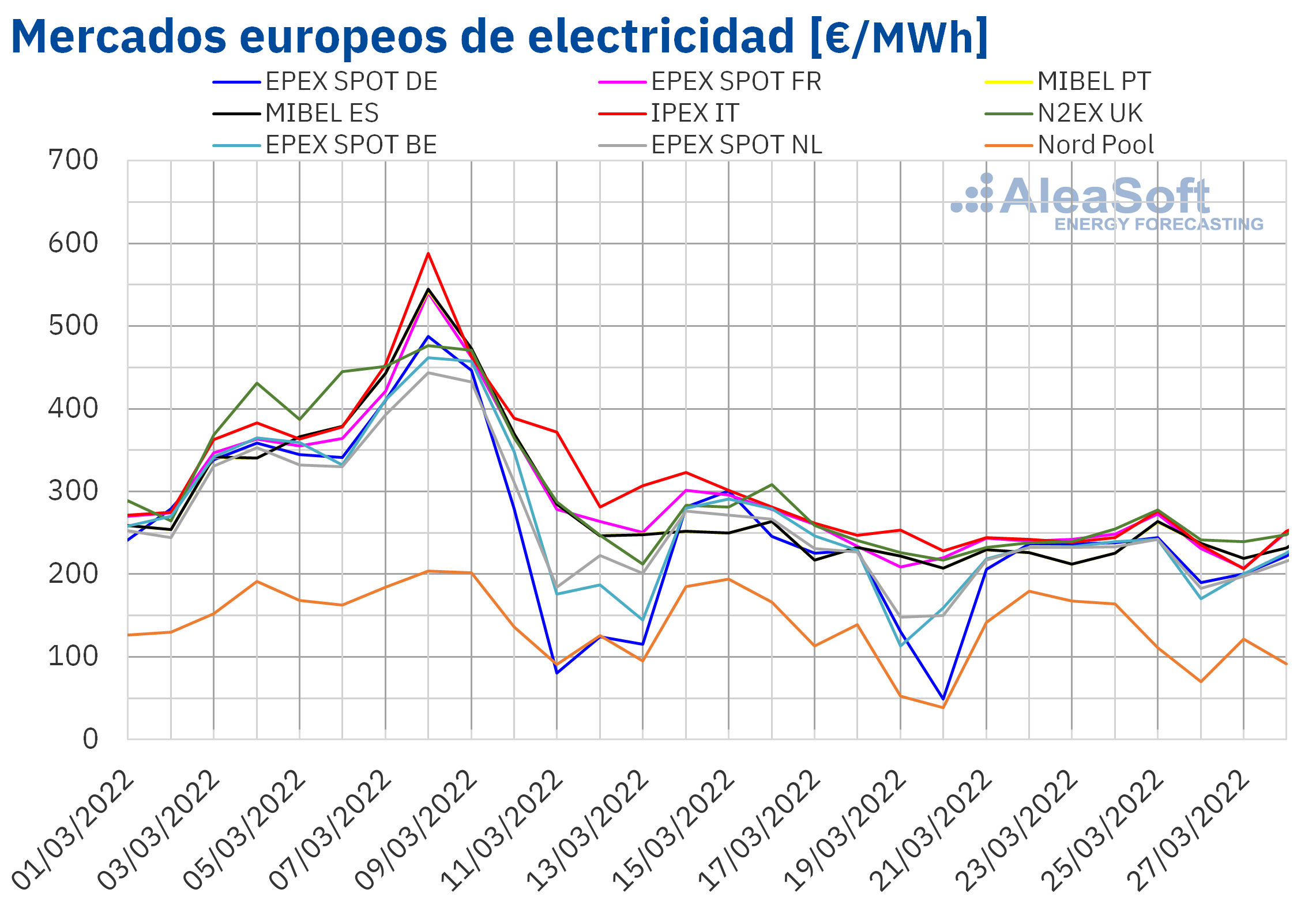 AleaSoft: Los precios de los mercados eléctricos europeos bajaron en el inicio de la primavera