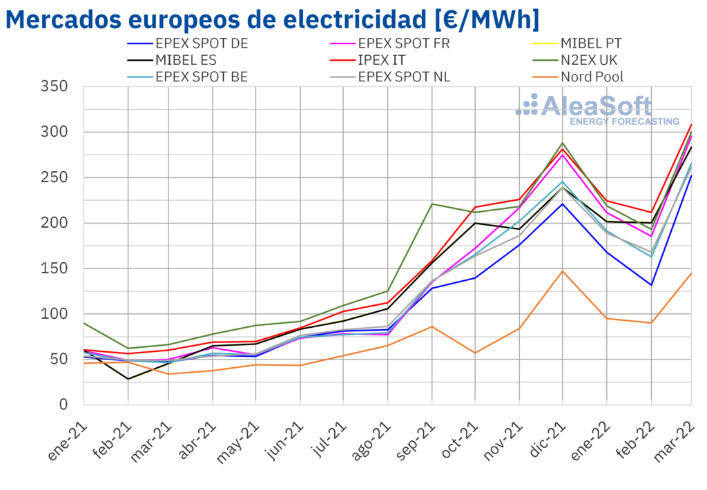 Foto de Mercados europeos de electricidad