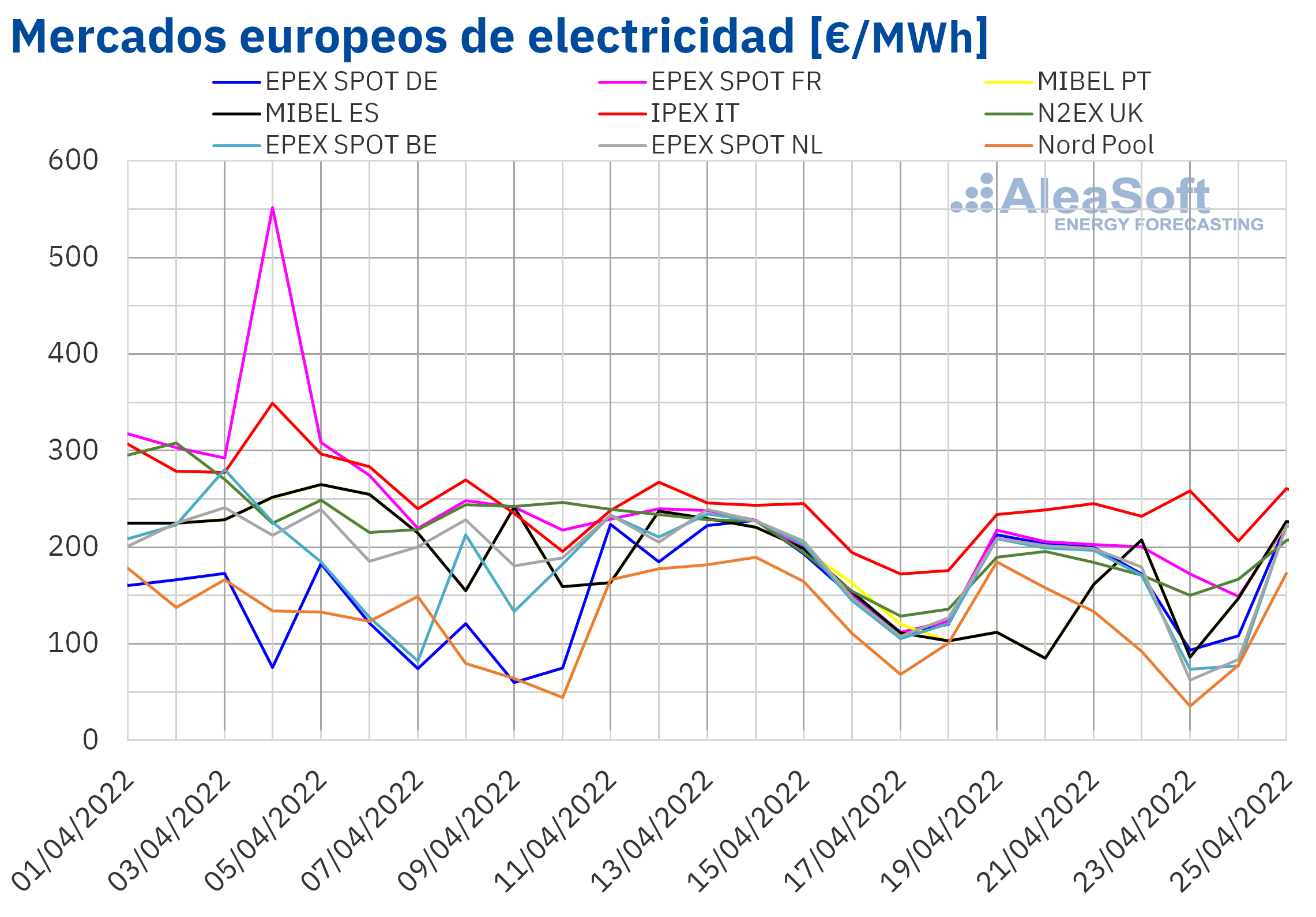 AleaSoft: Los precios de los mercados eléctricos europeos vuelven a bajar gracias a la eólica