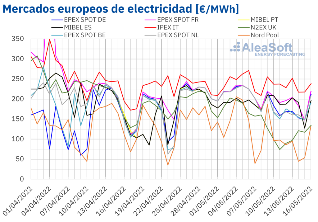 Foto de Mercados europeos de electricidad