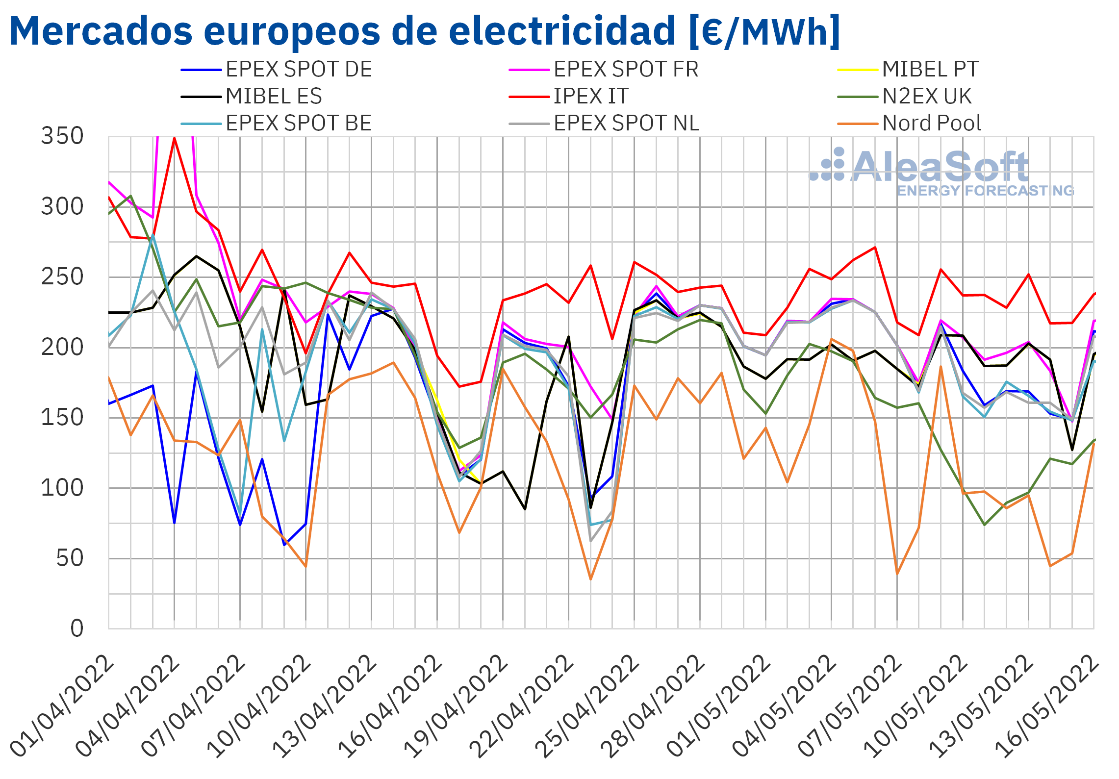 AleaSoft: Los precios de los mercados eléctricos europeos bajaron favorecidos por la meteorología