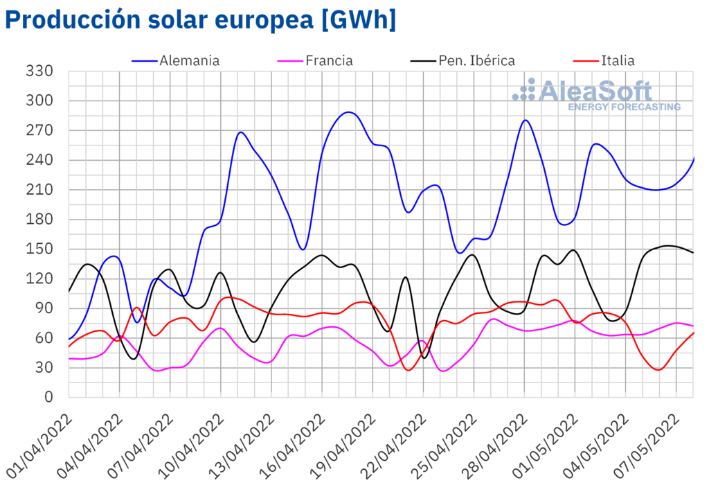 Foto de Produción solar europea