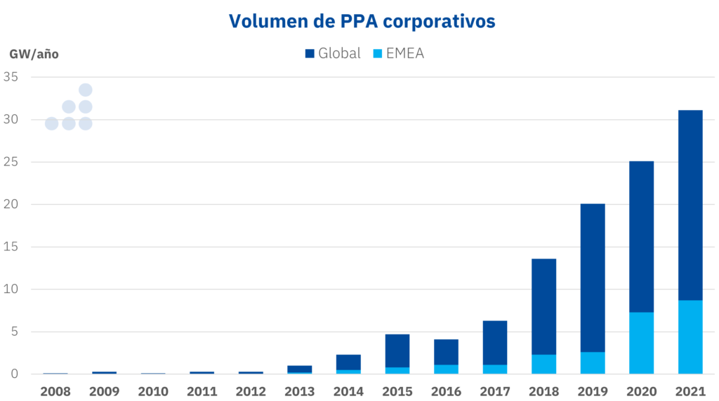 Foto de Volumen de PPA corporativos