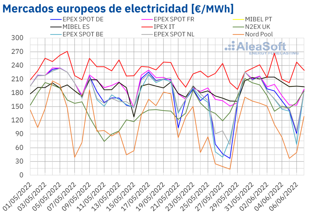 Foto de Mercados europeos de electricidad