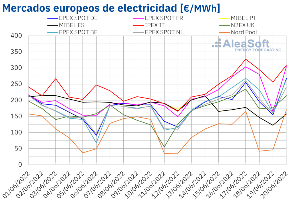 Foto de Mercados europeos de electricidad