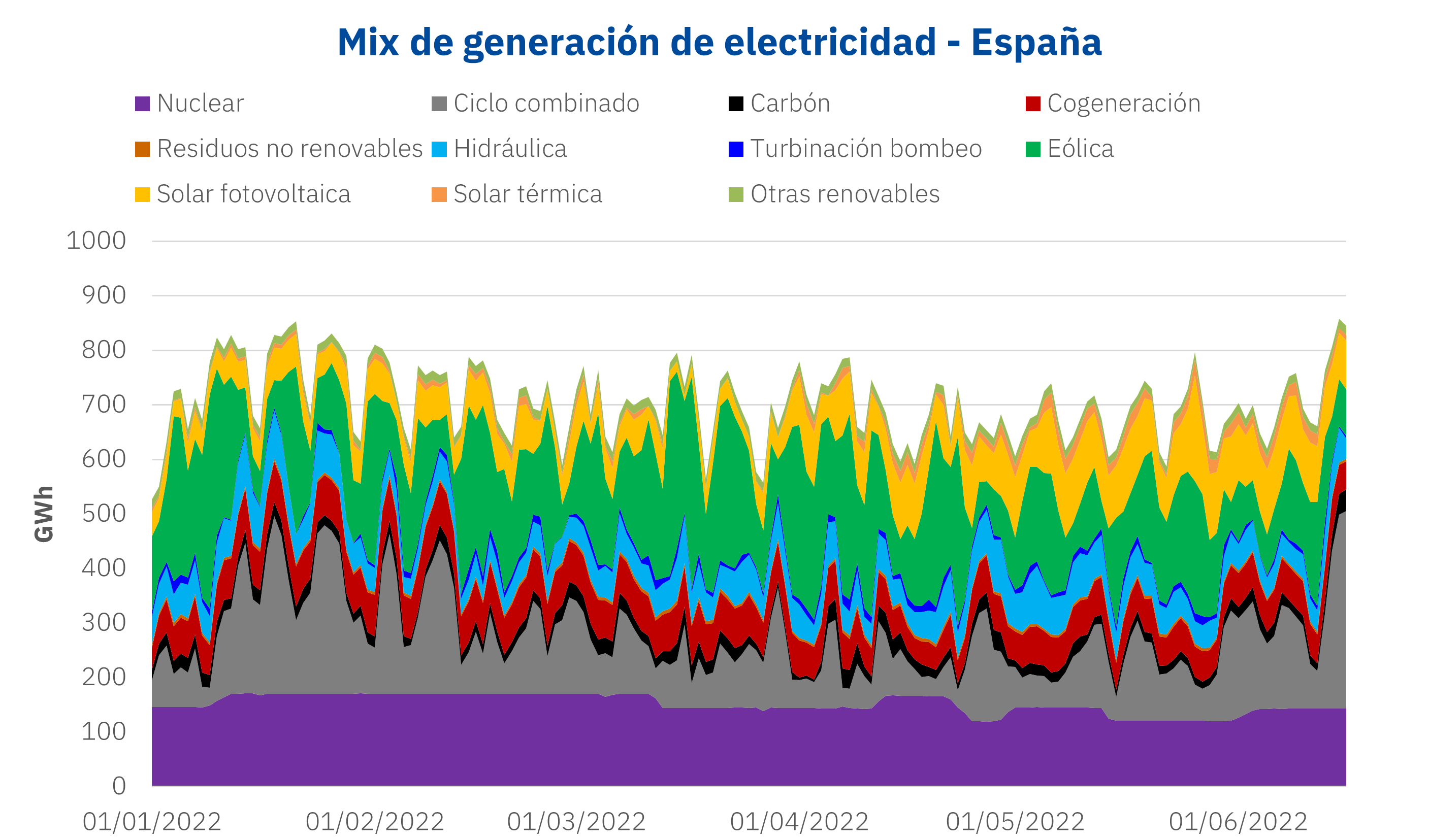 AleaSoft: gas natural, la batería no recargable del presente. Hidrógeno verde, la batería del futuro