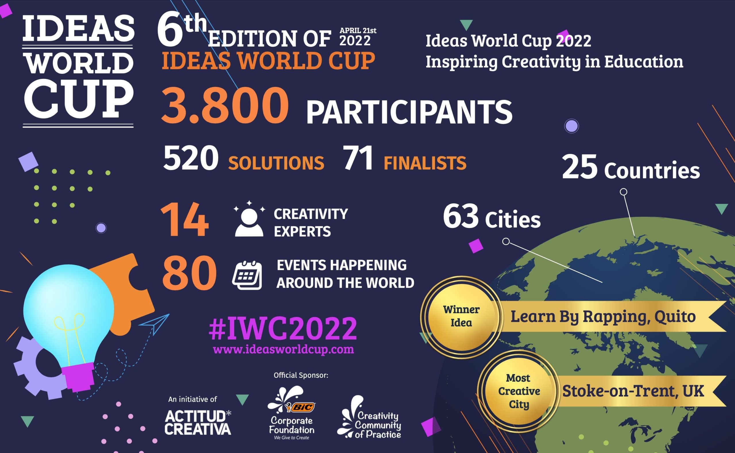Concluye la Copa Mundial de Ideas 2022