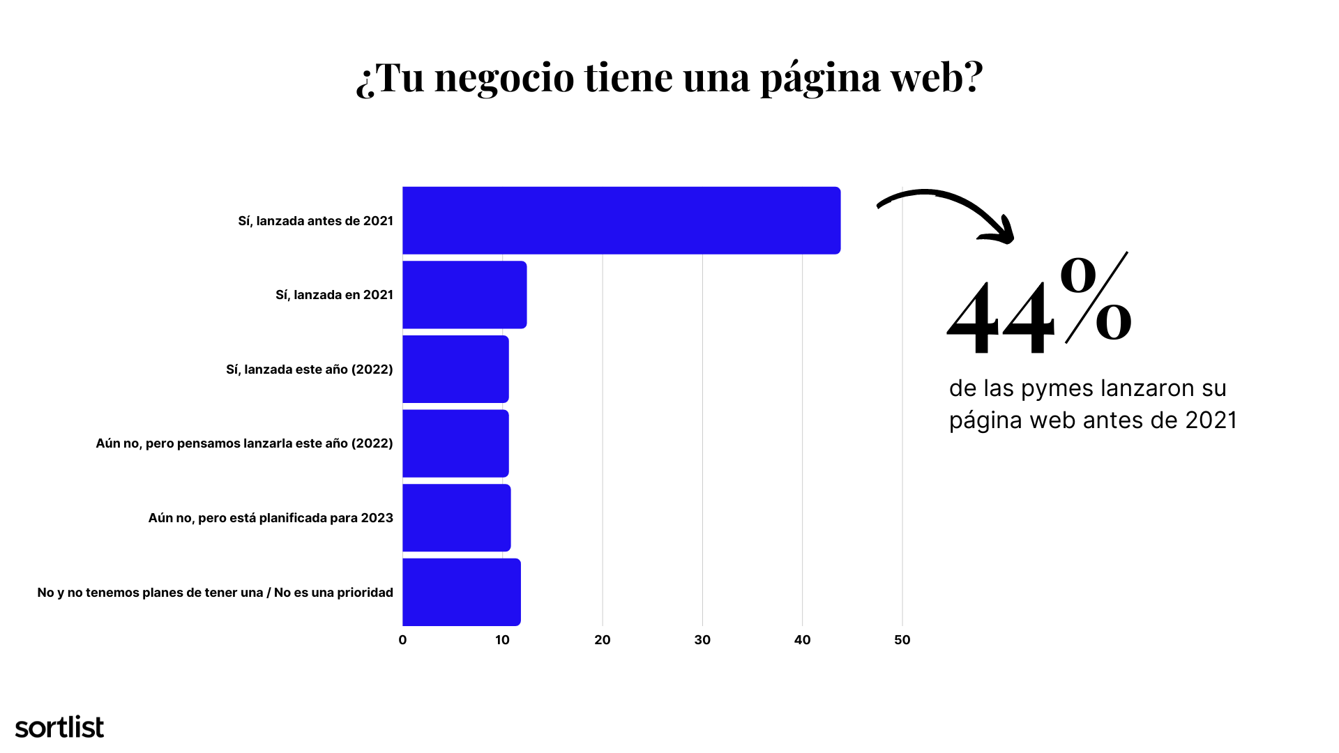 Estudio de Sortlist revela que el presupuesto no influye en el desarrollo de páginas web para pymes