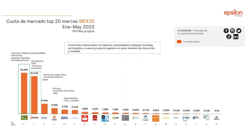 Foto de Top-20 Marcas IBEX35 en redes sociales